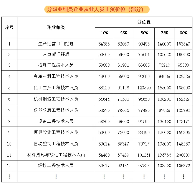 紹興新人力資源市場工資價(jià)位表出爐！